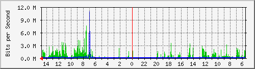 olt-huawei-car-10430375 Traffic Graph