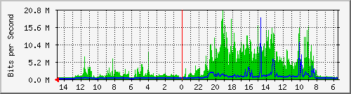 olt-huawei-car-10430376 Traffic Graph