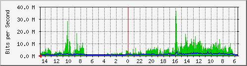 olt-huawei-car-10430385 Traffic Graph