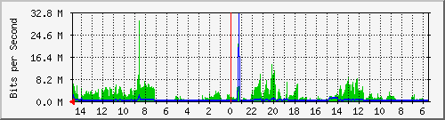 olt-huawei-car-10430386 Traffic Graph