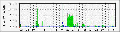 olt-huawei-car-10430393 Traffic Graph