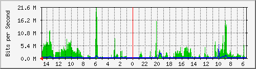 olt-huawei-car-10430405 Traffic Graph