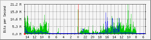 olt-huawei-car-10430415 Traffic Graph
