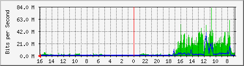 olt-huawei-car-10430418 Traffic Graph