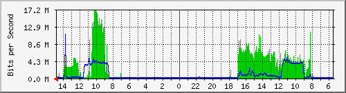 olt-huawei-car-10430424 Traffic Graph