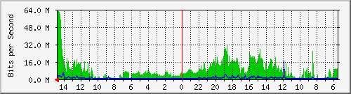 olt-huawei-car-10430425 Traffic Graph