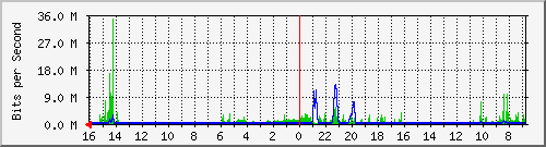 olt-huawei-car-10430428 Traffic Graph
