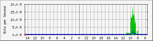 olt-huawei-car-10430444 Traffic Graph