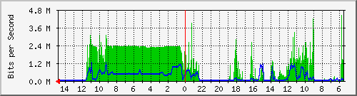 olt-huawei-car-10430446 Traffic Graph