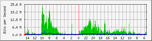 olt-huawei-car-10430455 Traffic Graph