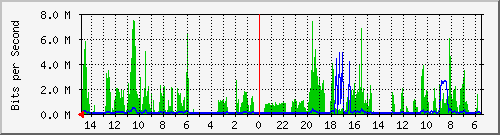 olt-huawei-car-10430457 Traffic Graph