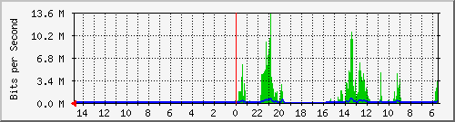 olt-huawei-car-10430468 Traffic Graph