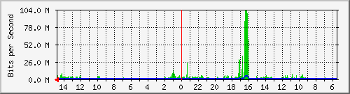 olt-huawei-car-10430472 Traffic Graph