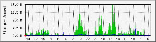 olt-huawei-car-10430476 Traffic Graph