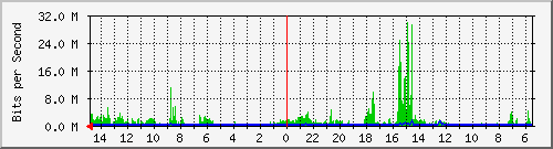 olt-huawei-car-10430477 Traffic Graph