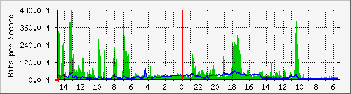 olt-huawei-car-10430478 Traffic Graph