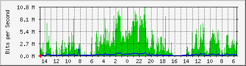 olt-huawei-car-10430483 Traffic Graph