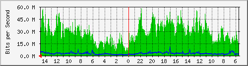 olt-huawei-car-10430493 Traffic Graph