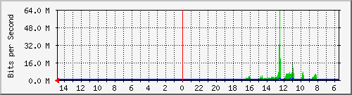 olt-huawei-car-10430494 Traffic Graph