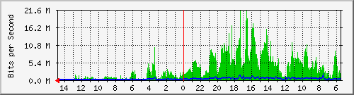 olt-huawei-car-10430499 Traffic Graph
