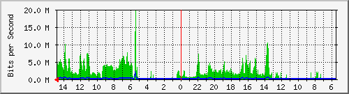 olt-huawei-car-10430519 Traffic Graph