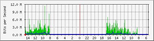 olt-huawei-car-10430520 Traffic Graph