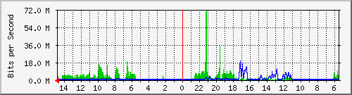 olt-huawei-car-10430521 Traffic Graph