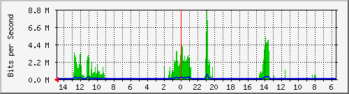 olt-huawei-car-10430522 Traffic Graph
