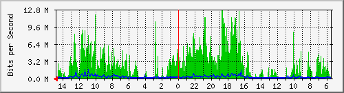 olt-huawei-car-10430530 Traffic Graph