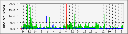 olt-huawei-car-10430538 Traffic Graph
