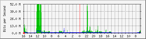 olt-huawei-car-10430542 Traffic Graph