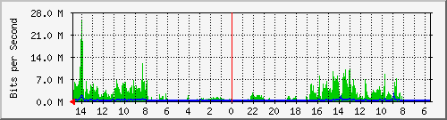 olt-huawei-car-10430552 Traffic Graph