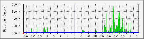 olt-huawei-car-10430559 Traffic Graph