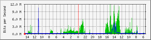 olt-huawei-car-10430560 Traffic Graph