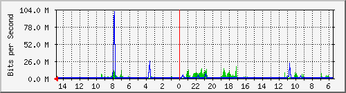 olt-huawei-car-10430563 Traffic Graph