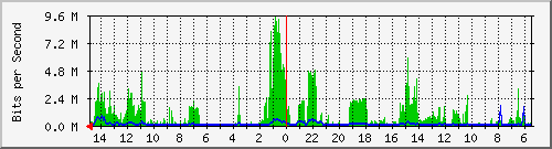 olt-huawei-car-10430573 Traffic Graph