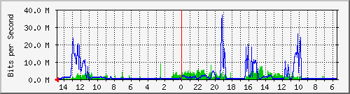 olt-huawei-car-10430579 Traffic Graph