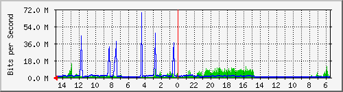 olt-huawei-car-10430593 Traffic Graph
