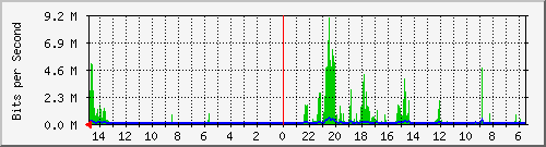 olt-huawei-car-10430597 Traffic Graph