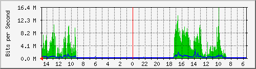olt-huawei-car-10430599 Traffic Graph