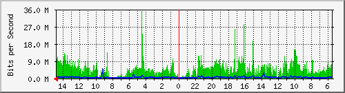 olt-huawei-car-10430605 Traffic Graph