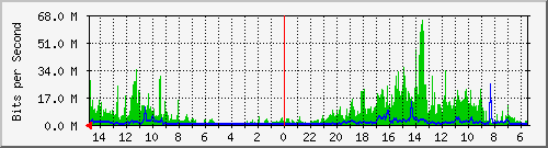 olt-huawei-car-10430611 Traffic Graph