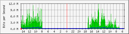 olt-huawei-car-10430614 Traffic Graph