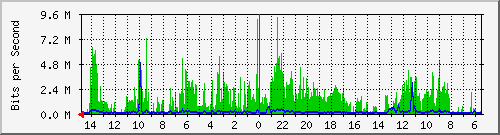 olt-huawei-car-10430616 Traffic Graph