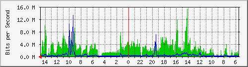 olt-huawei-car-10430622 Traffic Graph