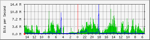 olt-huawei-car-10430625 Traffic Graph
