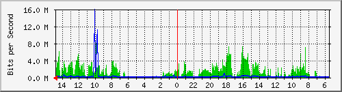 olt-huawei-car-10430630 Traffic Graph