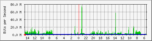 olt-huawei-car-10430632 Traffic Graph