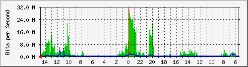 olt-huawei-car-10430636 Traffic Graph