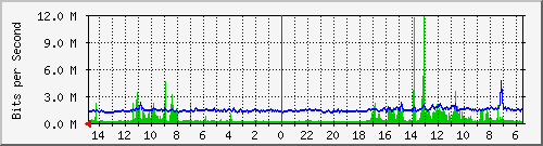 olt-huawei-car-10430637 Traffic Graph